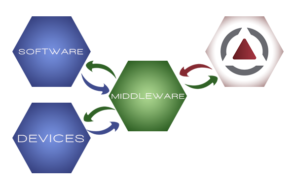 estructura de un middleware