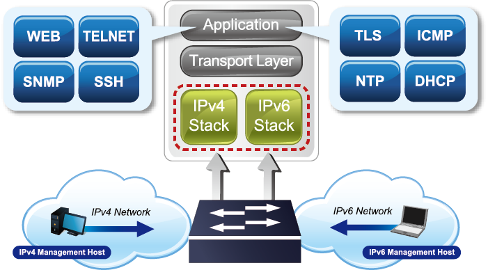 Common_IPv6_IPv4-Dual-Stack-Management.png