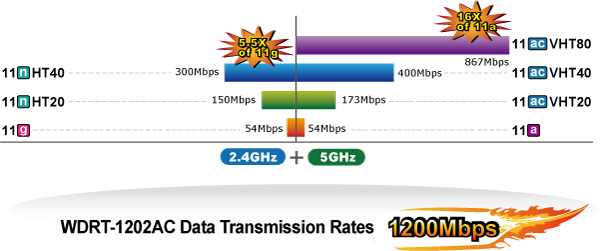 El uso de la banda de 5 GHz es la tendencia